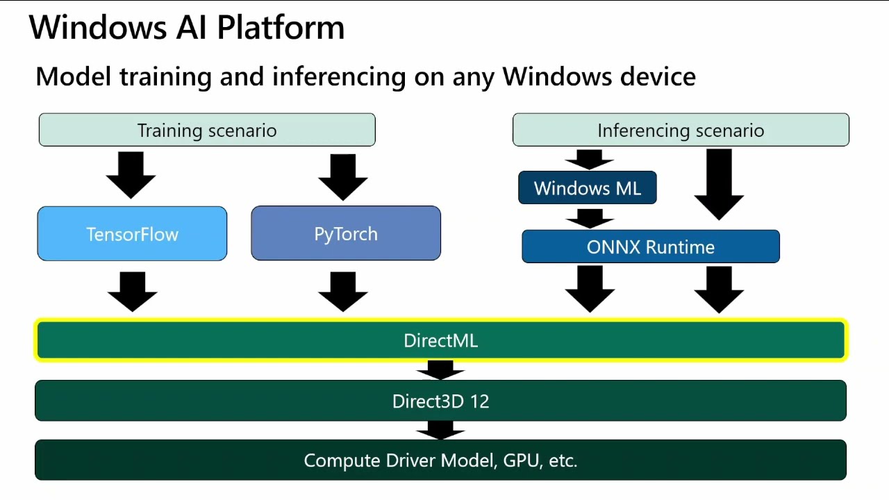 Deep Learning for Graphics Programmers: Performing Tensor Operations with DirectML and Direct3D 12