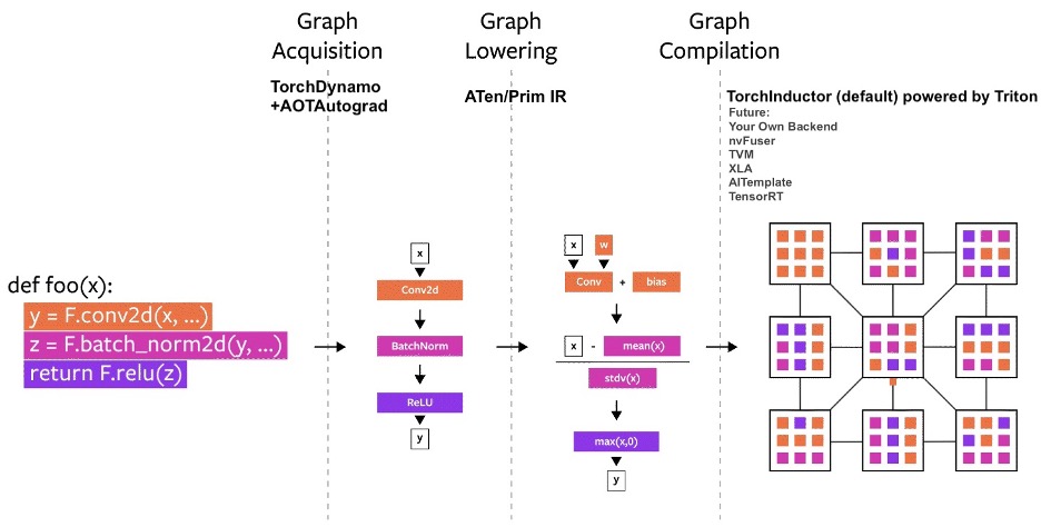 The Simple Path to PyTorch Graphs: Dynamo and AOT Autograd Explained