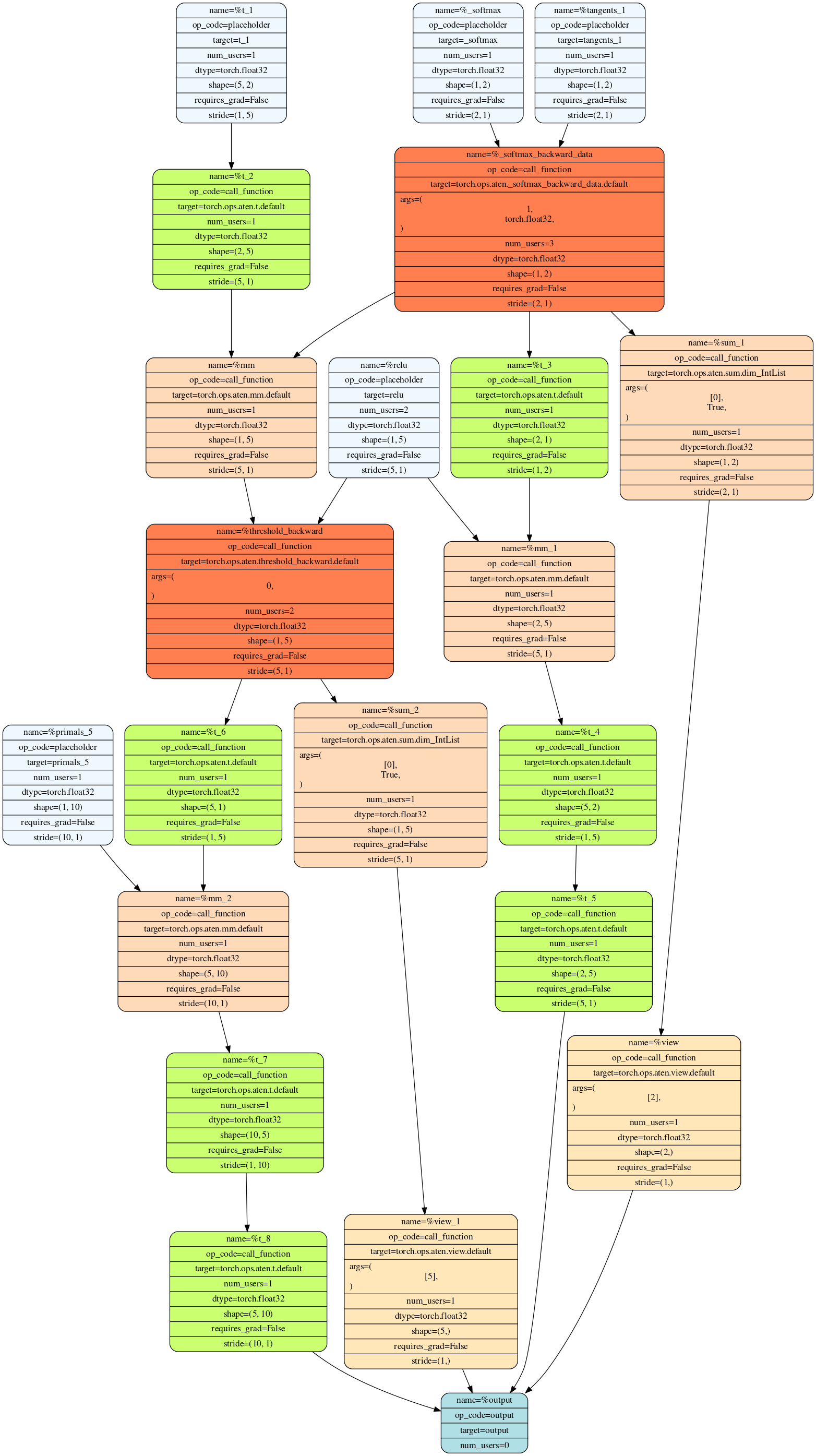 The Simple Path to PyTorch Graphs: Dynamo and AOT Autograd Explained