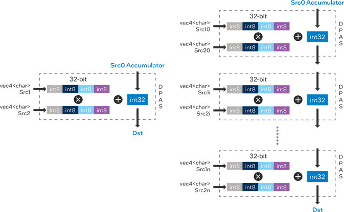 The Magic of DPAS on Intel's XMX Engines: Cracking Why GPUs are Fast